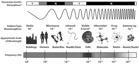 圖14：整個電磁波譜的頻率