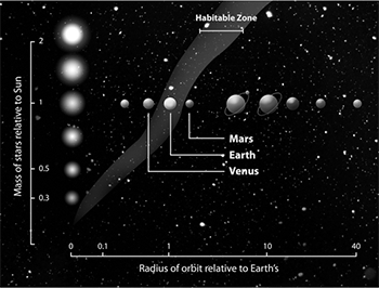 圖2 地球是一顆金鳳花姑娘行星